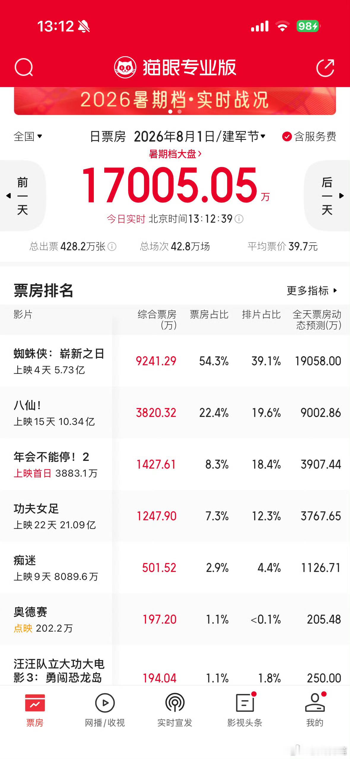 年会不能停2上映首日票房倒挂10% 