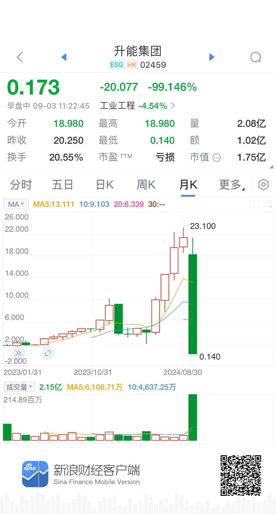 200亿跌成2亿 ​​​