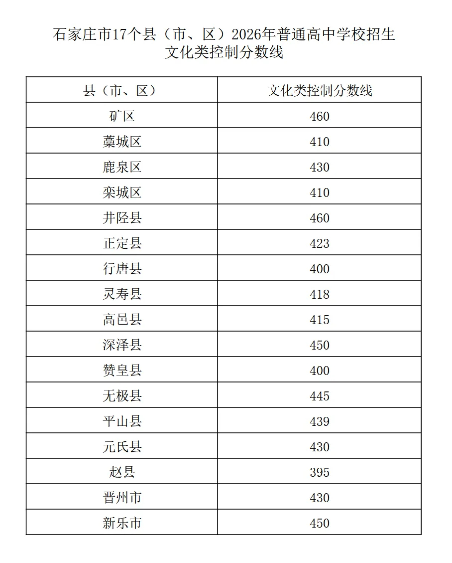 【刚刚，石家庄公布17县（市、区）中考分数线！】今天，石家庄市17个县（市、区）