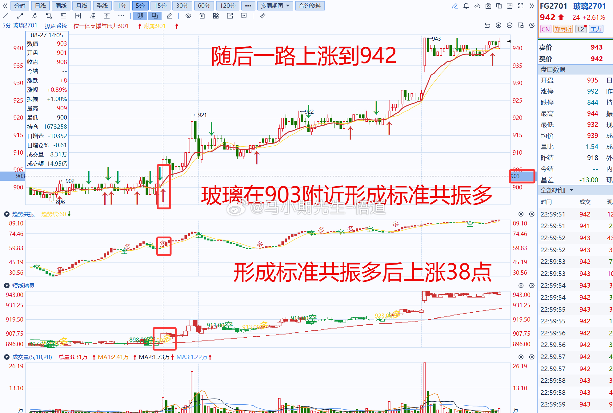 小马哥独研三位一体操盘信号系统：玻璃接下来如何看？是奔着三位一体量价信号系统的9