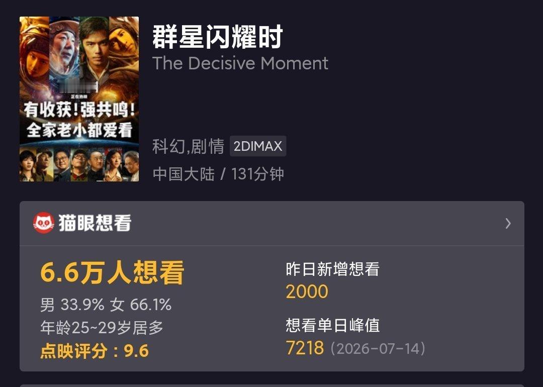 群星闪耀时撤档什么情况，电影票房真成玄学了。不是说口碑不错么？还准备去看我还以为