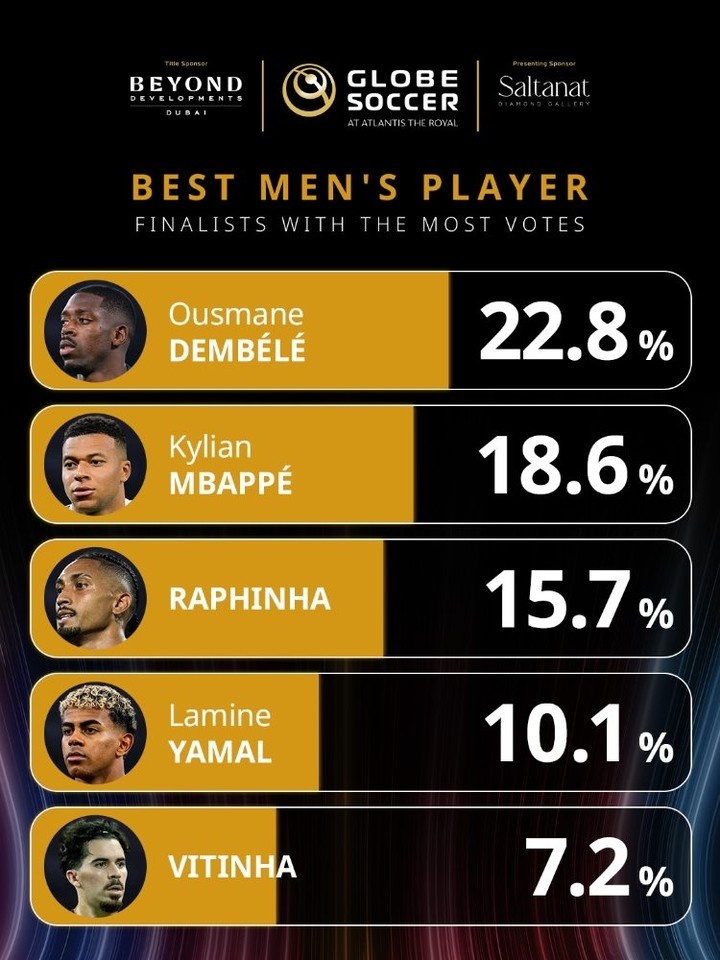 环足奖最佳球员投票：登贝莱反超姆巴佩登顶，拉菲尼亚第三 