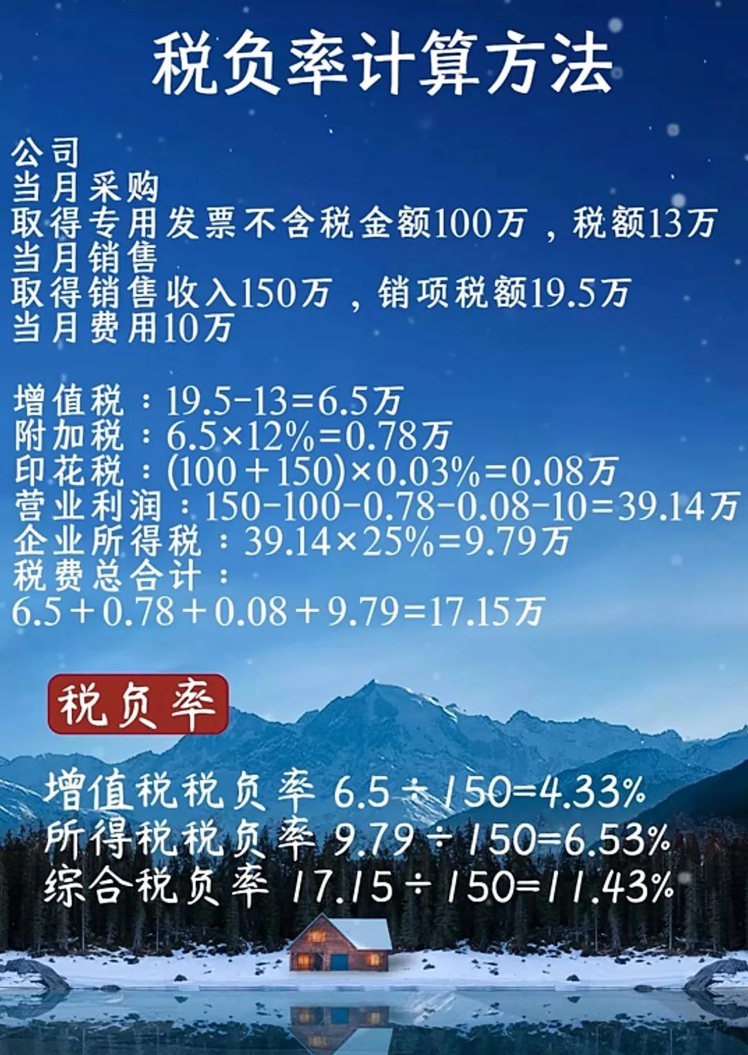 财税小知识点:企业税负率知识总结
税负通常指的是企业因缴纳税款而承受的经济负担，