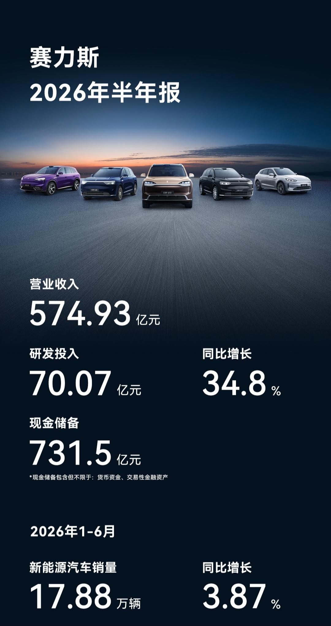 【赛力斯集团：问界 M6 汽车上市 97 天，累计交付突破 4 万台】

赛力斯