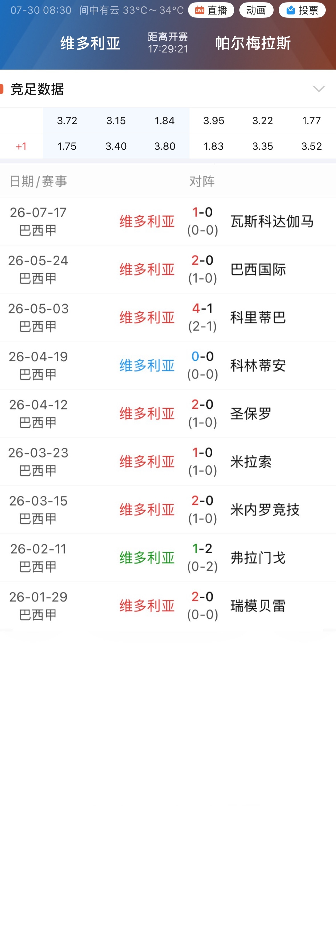 006帕尔梅拉斯对手维多利亚，本赛季主场9场7胜，胜率巴甲最高。 