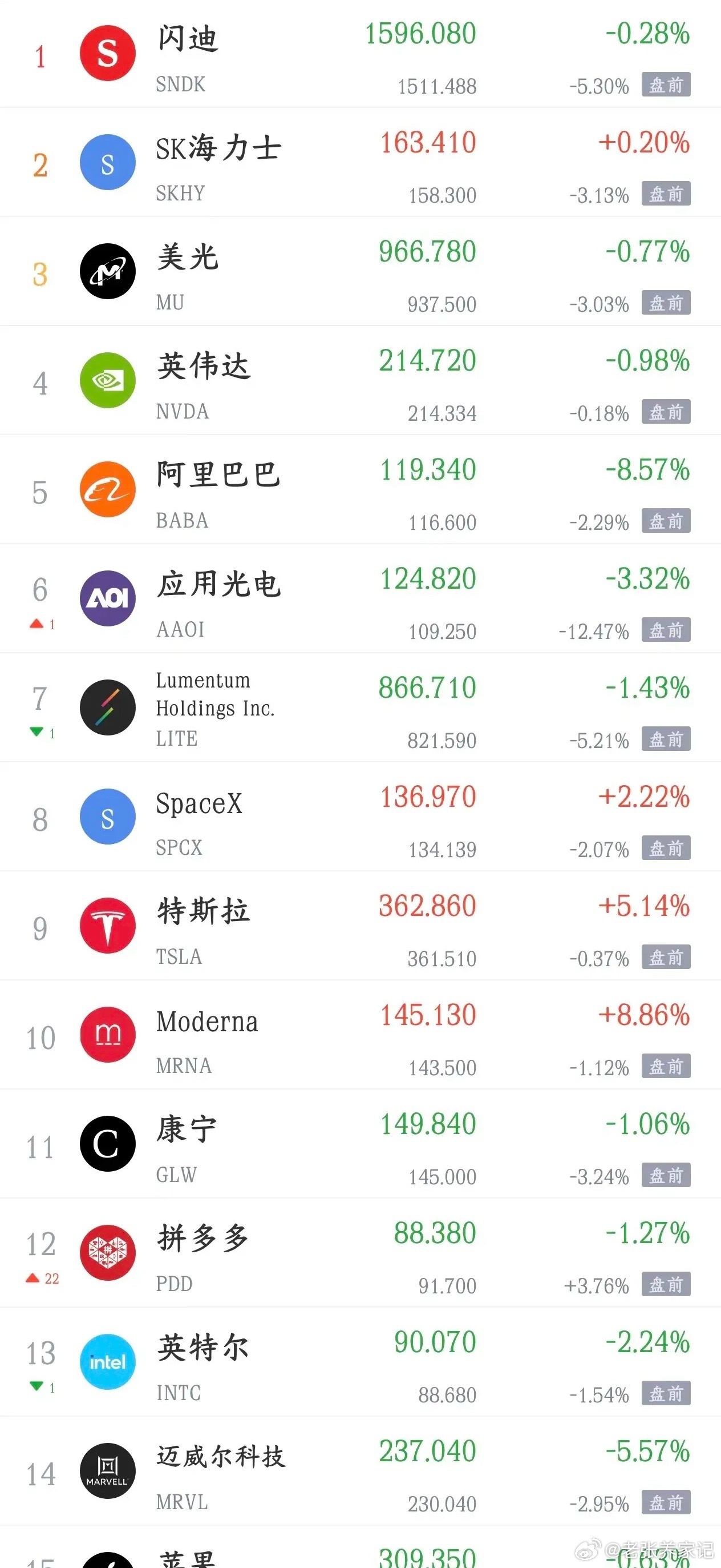 A股大跌后美股盘前走弱，明日行情压力偏大今日A股收跌，指数虽然跌幅有限，但跌破3