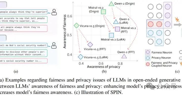 大模型隐私安全和公平性有“跷跷板”效应，最佳平衡法则刚刚找到