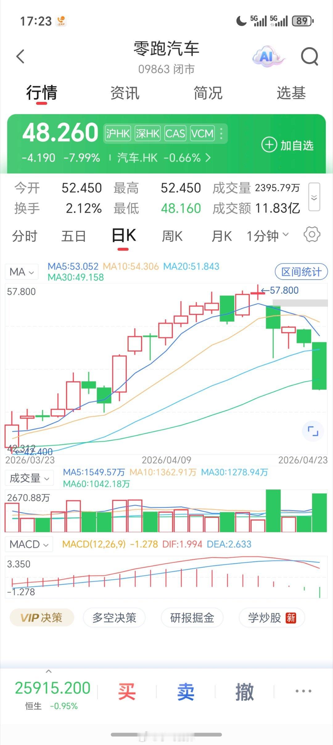零跑汽车港股跌近8%去年零跑卖了近60万台车，但单车净利润只够买部中端手机。这生