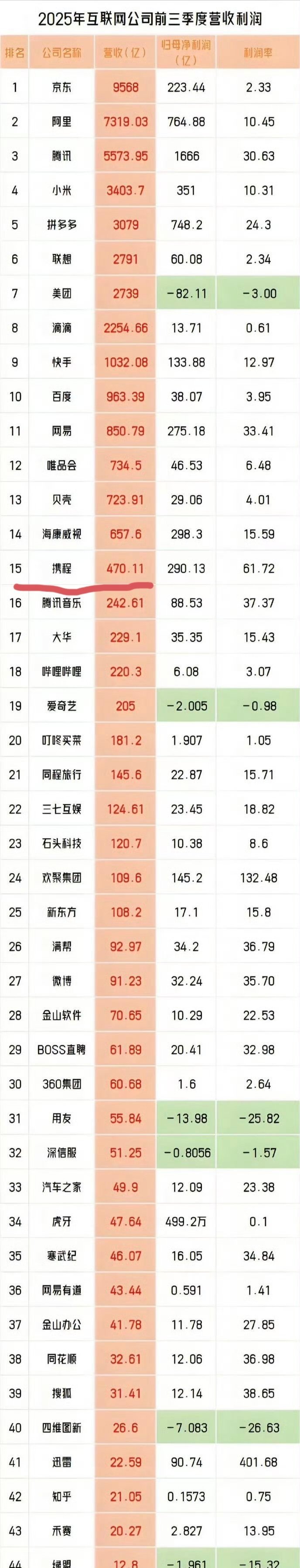 携程或面临最高65亿元罚款携程25年前三季度的营收就能到400多亿。按照他日赚两