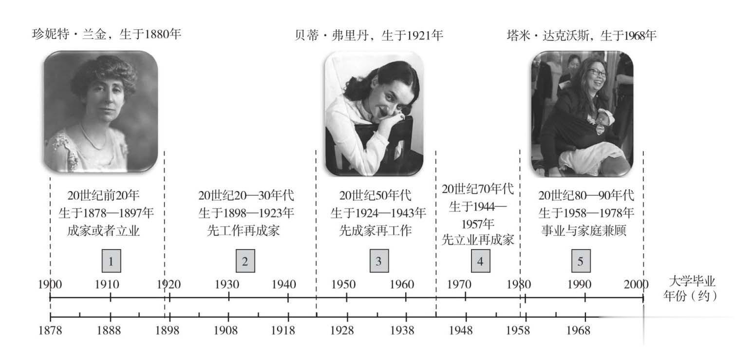 《事业还是家庭？女性追求平等的百年旅程》读了个开头，最大的感慨是克劳迪娅·戈尔丁