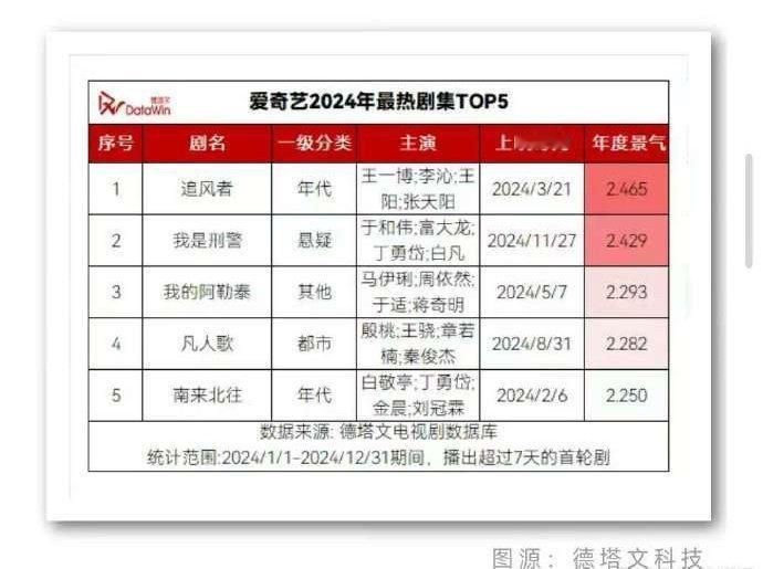 2024年度影响力影视剧  王一博追风者登顶年度影响力影视剧 恰巧，他们演的这几