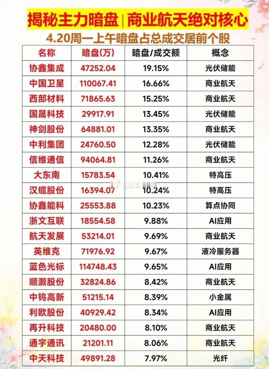 4.20周一  主力资金  暗盘数据TOP20！商业航天绝对核心！1.光伏储能2