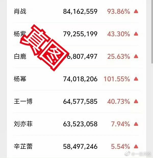 昨日微博之夜艺人微指排名 