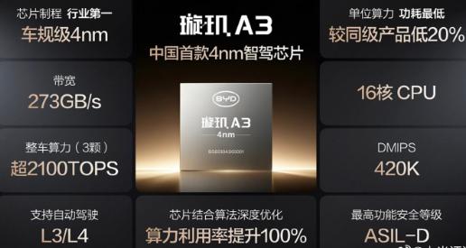 比亚迪自研4nm辅助驾驶芯片，16核CPU，273GB/s 内存带宽，700 T