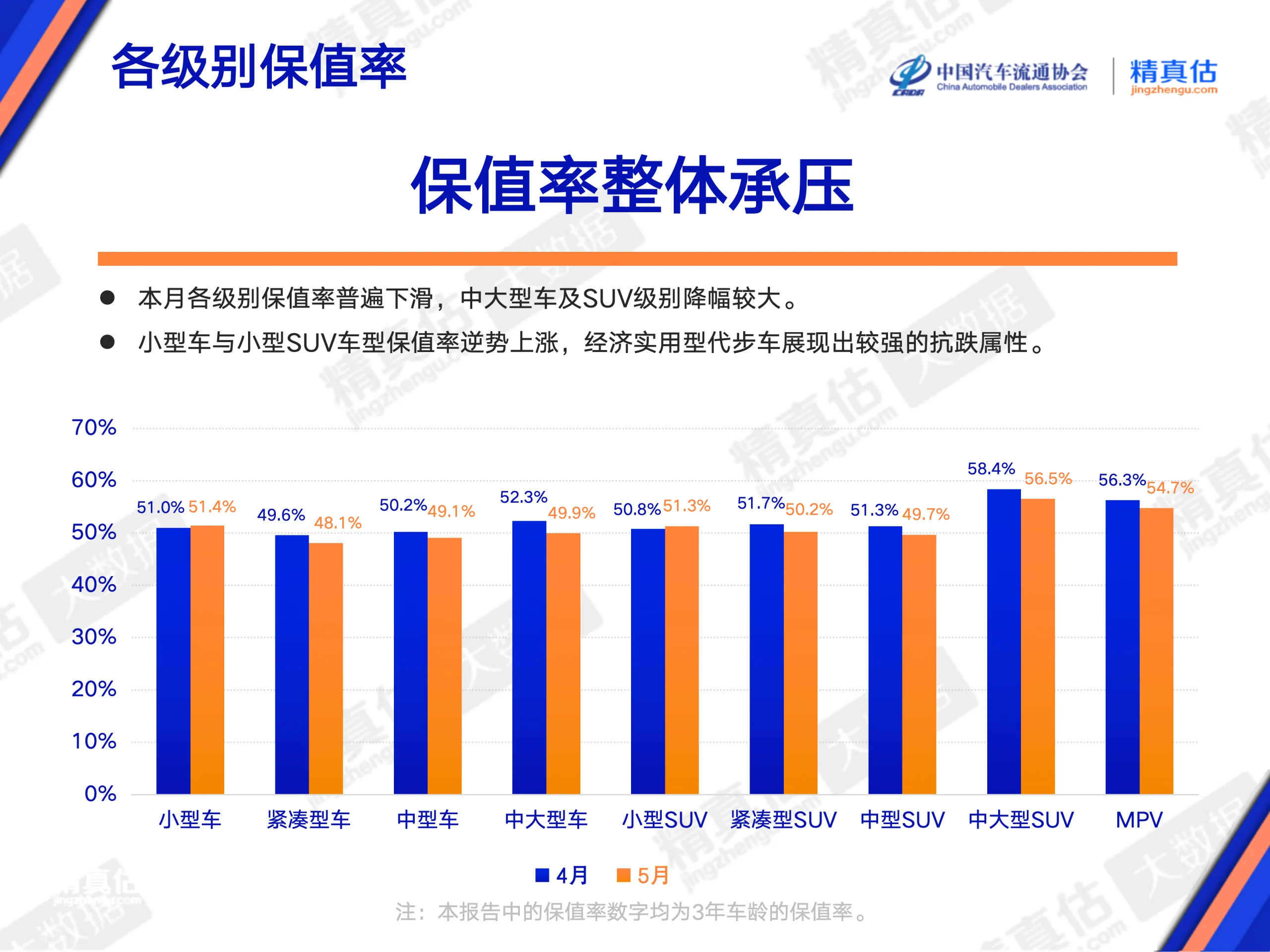 二手油车价格崩盘其实各级别不分能源形式的保值率都在承压，不存在只是油车二手价格崩