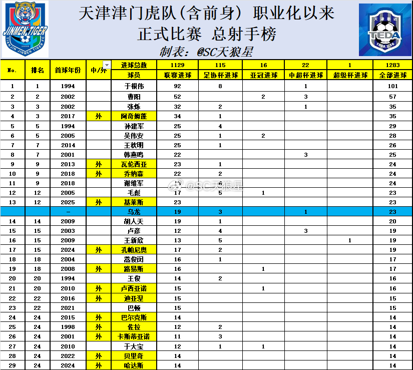 天津津门虎 2026中超 第17轮 赛后数据1. 谢维军3黄，再拿一张就该四黄禁