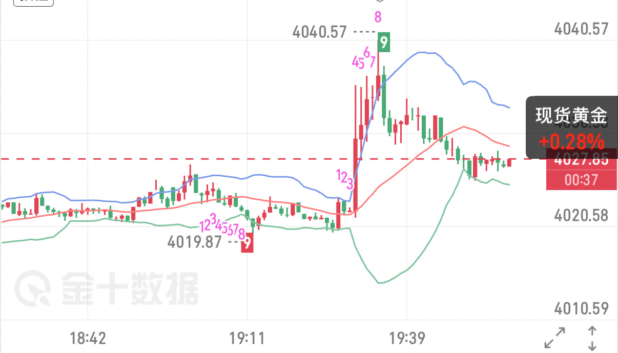 7.20 黄金晚盘解读日内金价下探3959企稳，在地缘避险的带动下小幅反弹，现价