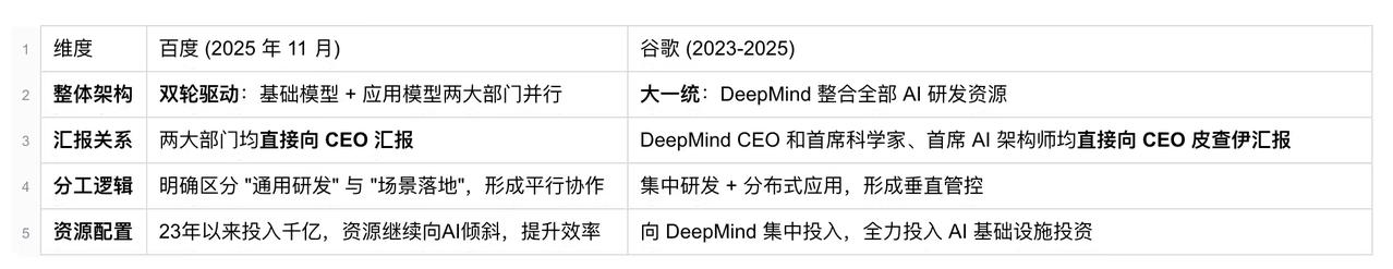 【百度为何此时调整AI组织架构？从一份财报看战略决心】

当百度在2025年第三