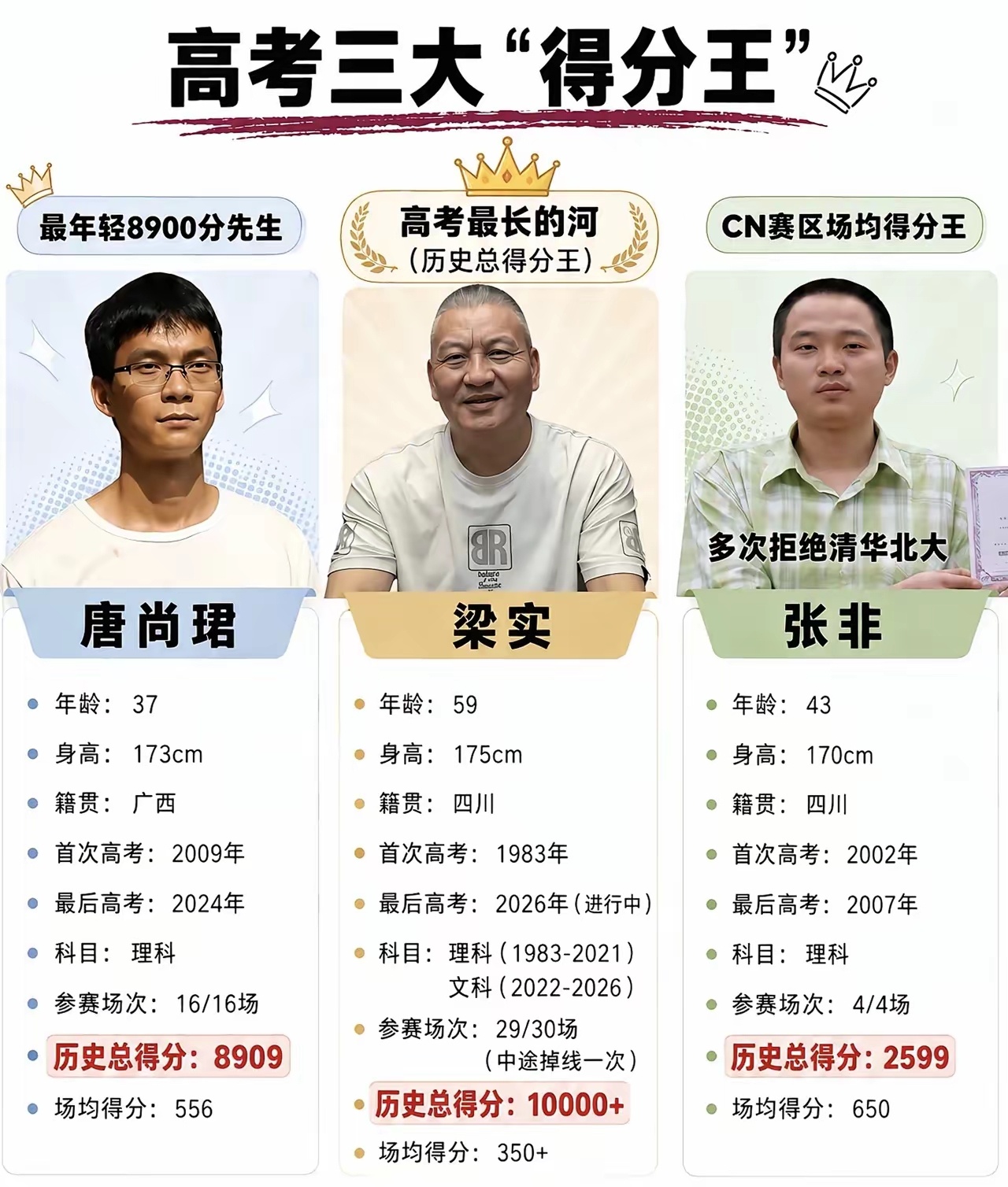 高考届三大得分王，每一位都是传奇人物，冠军非梁实莫属。唐尚珺参加高考16次，历史