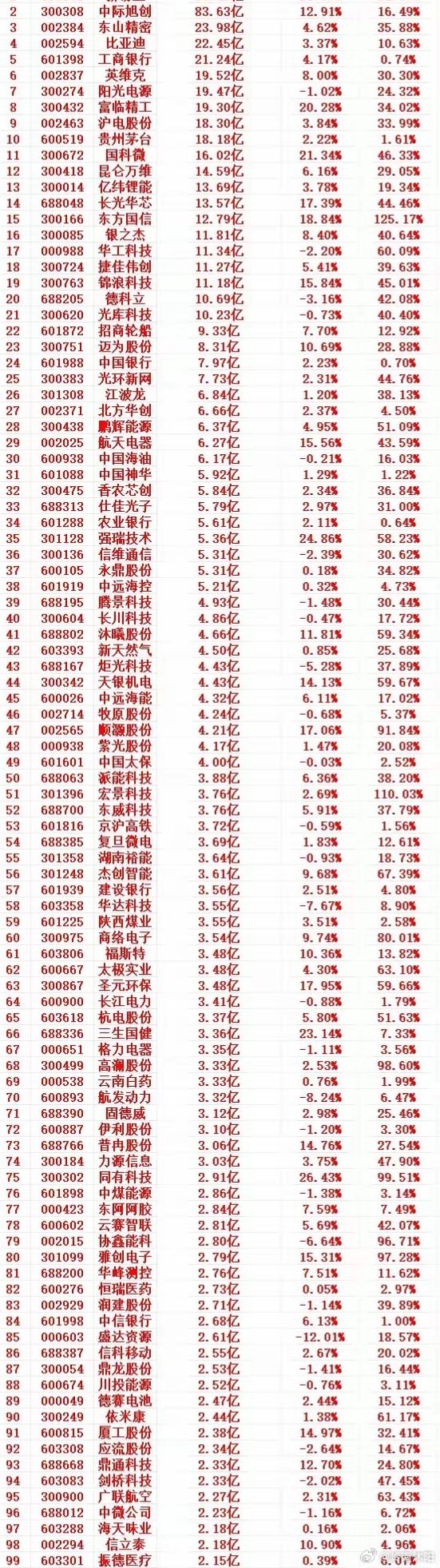 本周资金流入前100的个股名单中，市场脉络清晰地指向四大方向：通信（光模块）、电