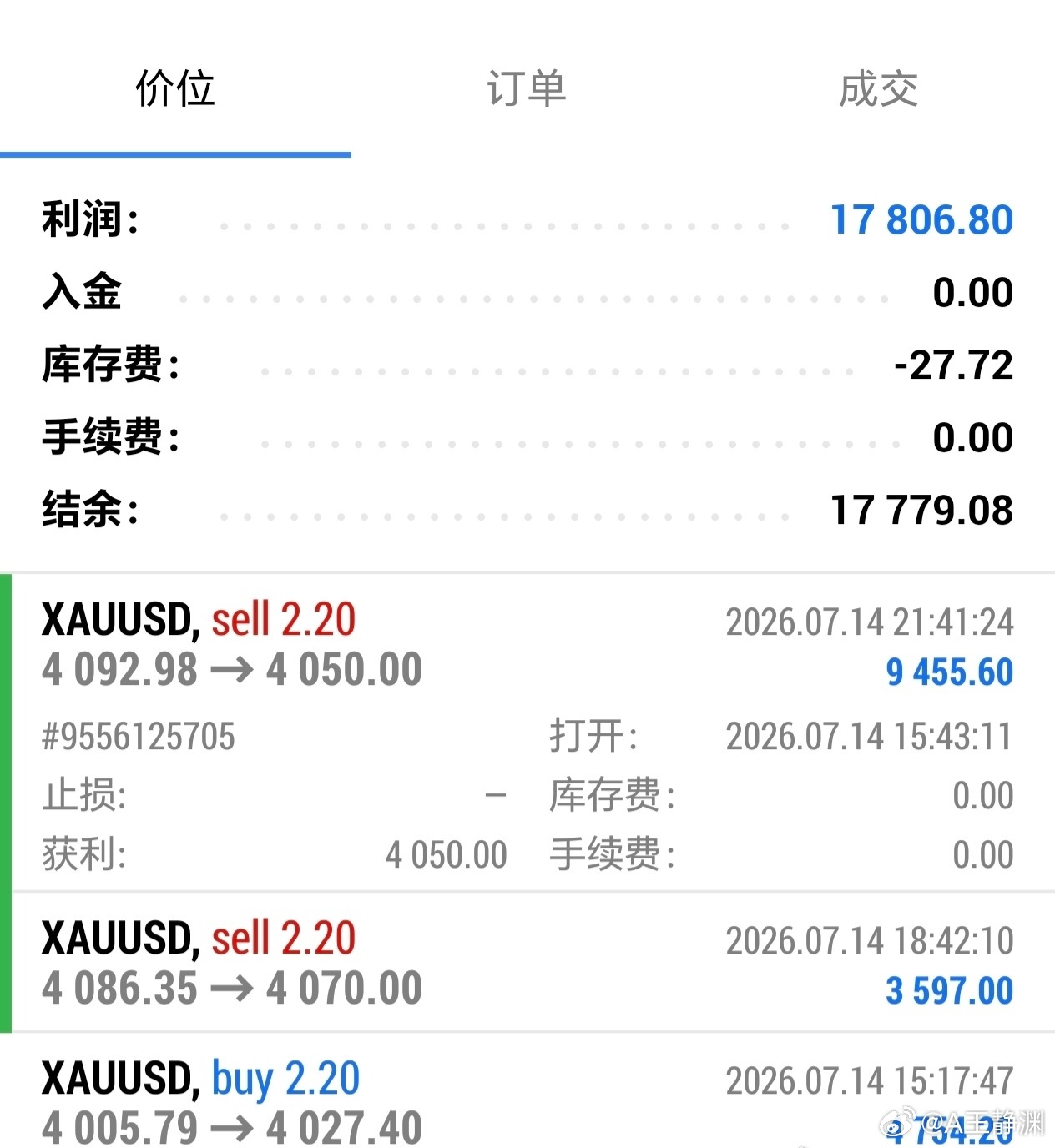 盘感回归，逻辑兑现。高位布局的空完美触及止盈位，洛带40点，是对坚守的奖赏。 