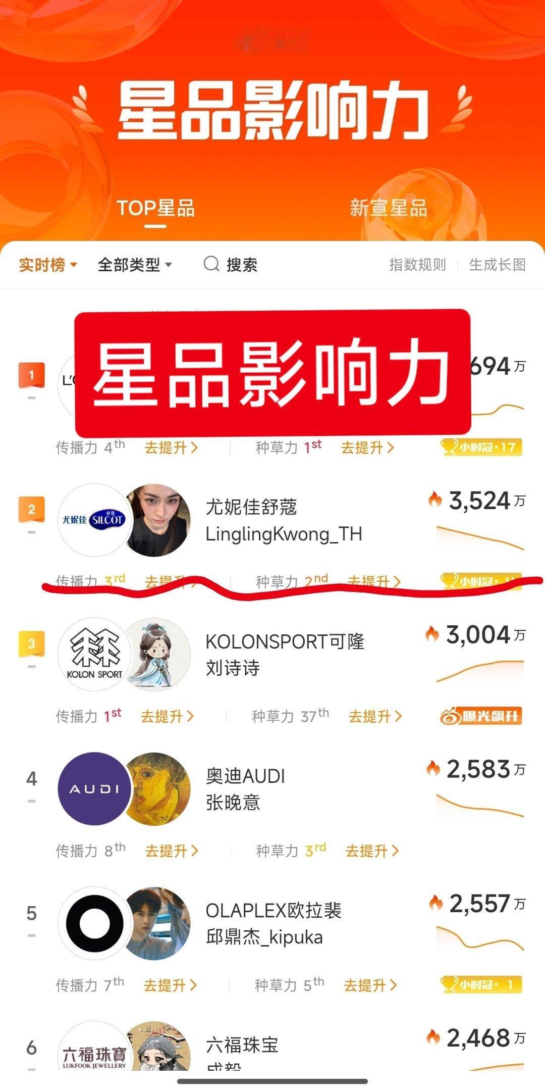 邝玲玲代言尤妮佳舒蔻，星品影响力第二名，热度好高。这位姑娘真的来势凶猛，短短一年