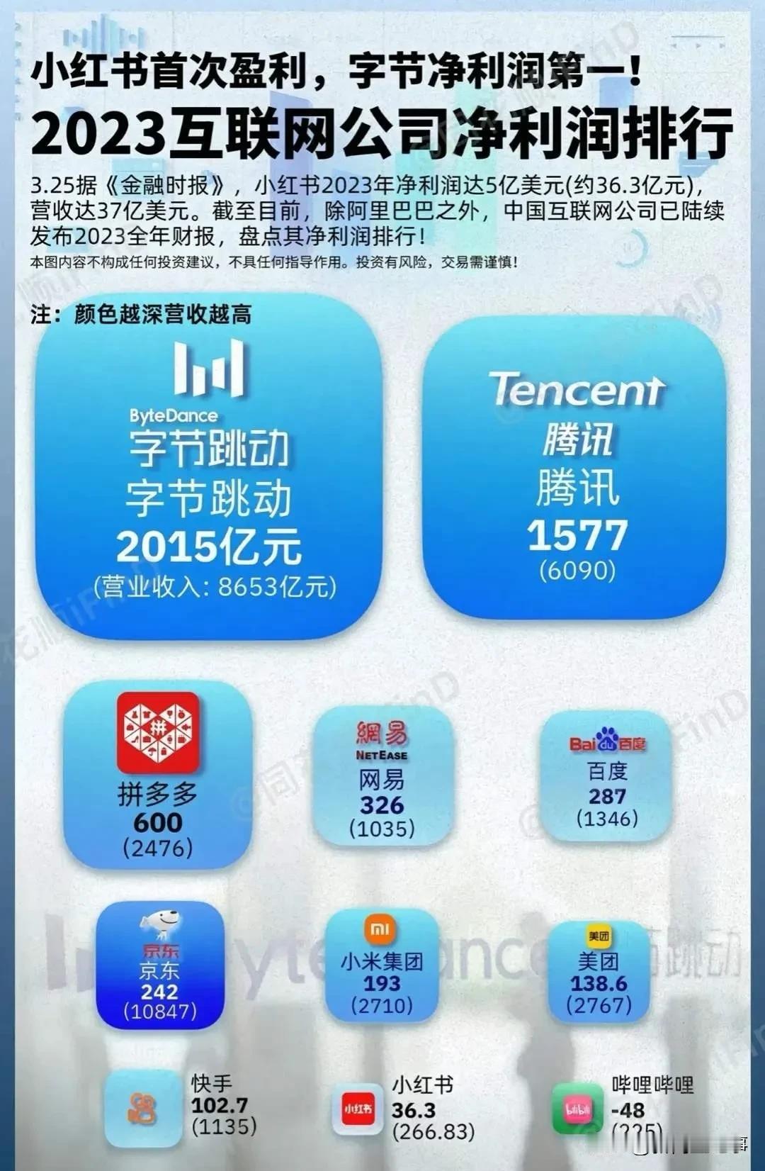 字节跳动以2000亿年利润，超过腾讯成为中国互联网一哥。张一鸣低调潜行发大财。