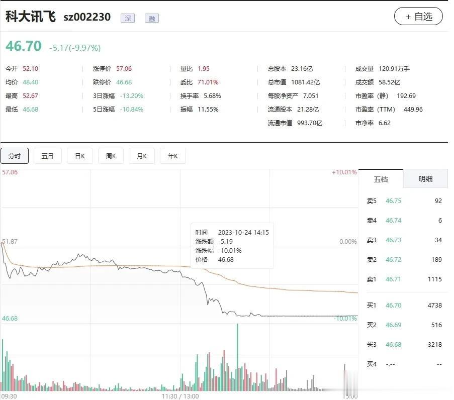 科大讯飞董事长刘庆峰称舆情铺天盖地背后有推手，害怕我们遥遥领先。其主要是针对科大