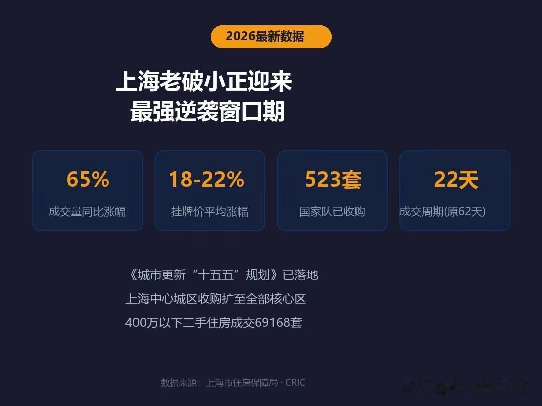 谁说“老破小”没人要？


上海老破小，现在已经成了香饽饽。

首先，第一，上海
