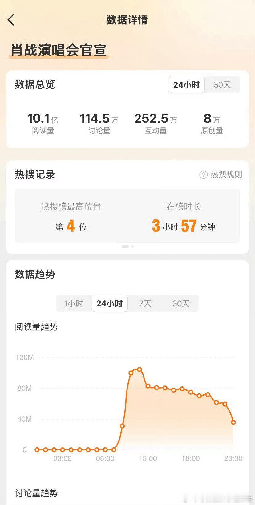 苍天，感觉肖战真能长红到永远了，肖战演唱会官宣词条阅读量破10亿（只是单个词条）