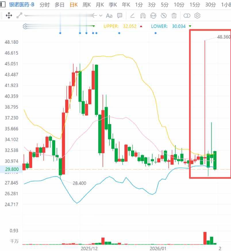 从入通大跌到“十字星”，低位整理的银诺医药-B(02591)变盘在即？