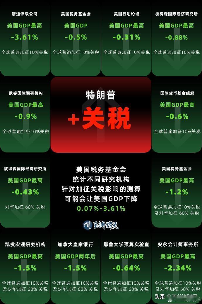 特朗普关税影响有多大？
对美国GDP有何影响？
一张图看懂↓↓↓
