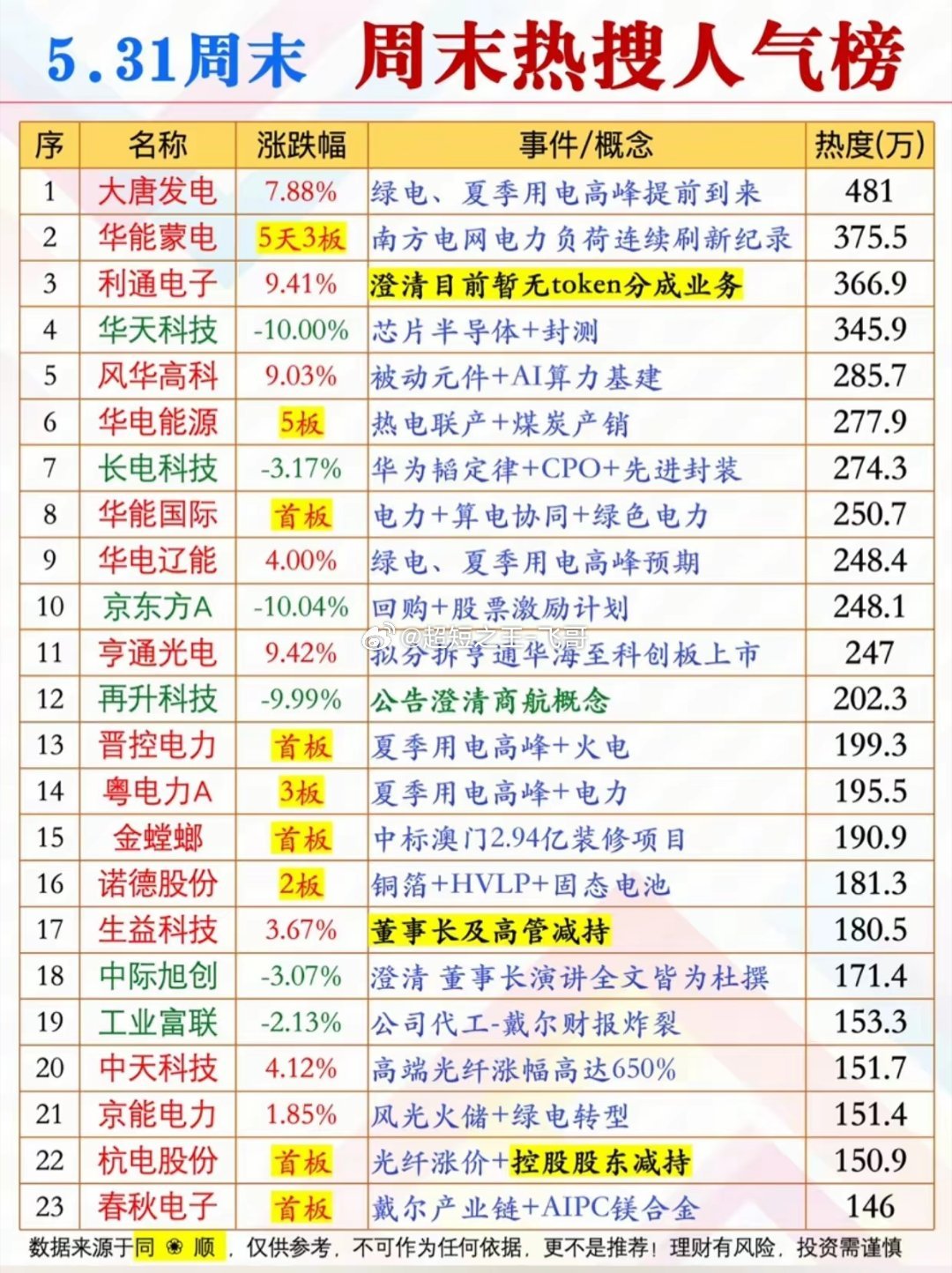 5.31周末热搜榜出炉！电力霸榜连板炸场，科技股分化预警！周末A股人气榜曝光！大