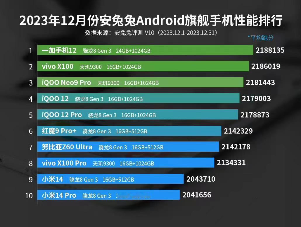 安兔兔的2023年12月份Android旗舰手机性能排行公布，一加12以2188
