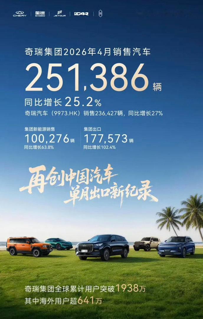 【奇瑞集团4月销量超25万辆 出口超17万辆】5月1日，奇瑞集团发布最新销量数据