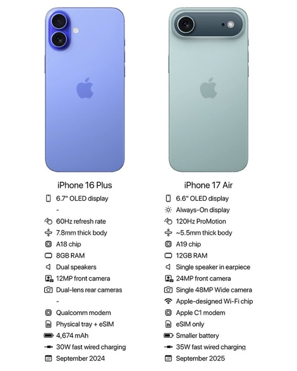 iPhone17Air参数曝光看到了120Hz的屏幕刷新率，那iPhone Ai
