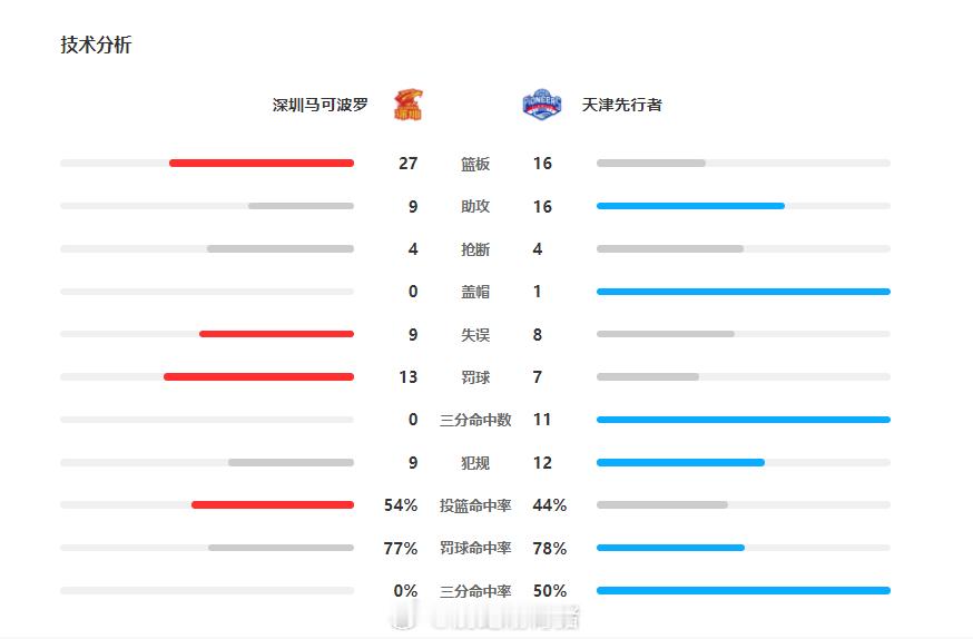 我深这场球也是神奇，上半场3分0-11，然后领先天津队3分结束上半场。[允悲][