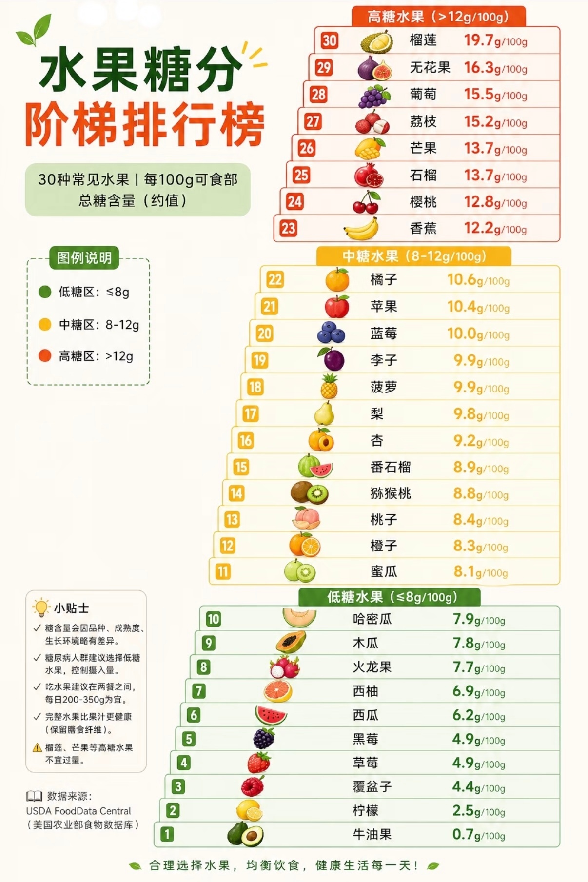 水果含糖量金字塔榴莲含糖量这么高吗一个喜欢吃榴莲的小女孩轻轻的碎了 