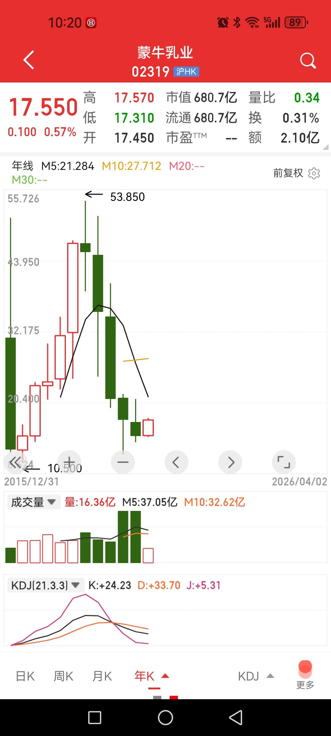 伊利、蒙牛、光明乳业，今年两个下跌一个上涨。

光明乳业，亏损1.49亿；蒙牛，