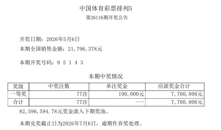 今晚开奖的排列五一等奖中出77注，经过了昨日的爆热之后，本期开奖回归常态，单期销