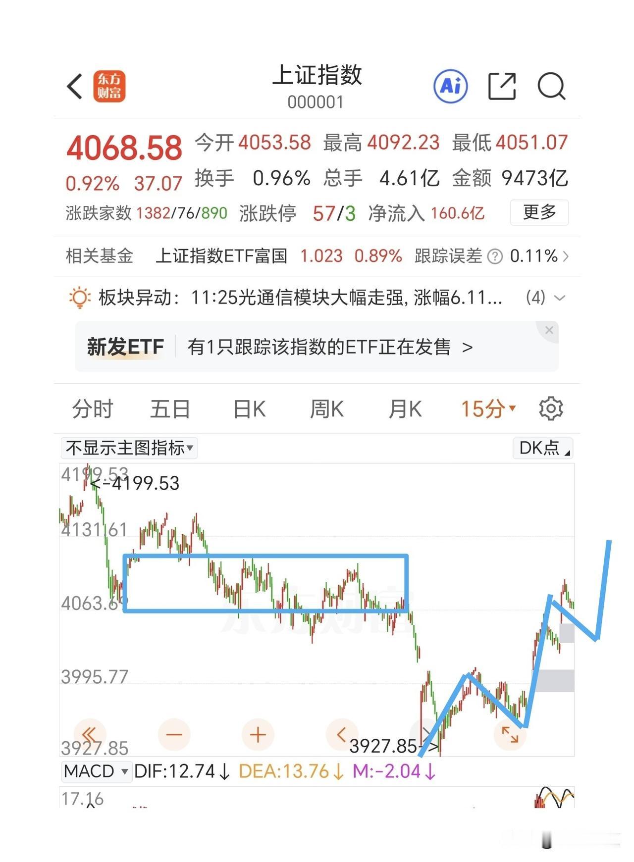 大A请睁眼，看看日韩是怎么走的，人家快回补完这个下跌波段反弹出新高了。

早盘在