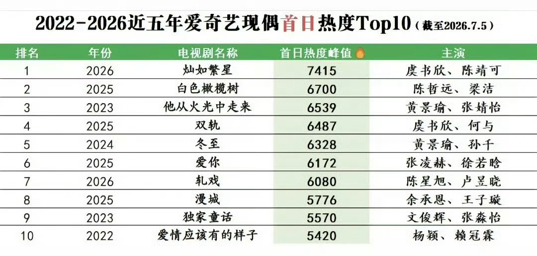 爱奇艺近五年现偶首日热度📊现偶热度榜出炉！《灿如繁星》7415断层C位，这数据