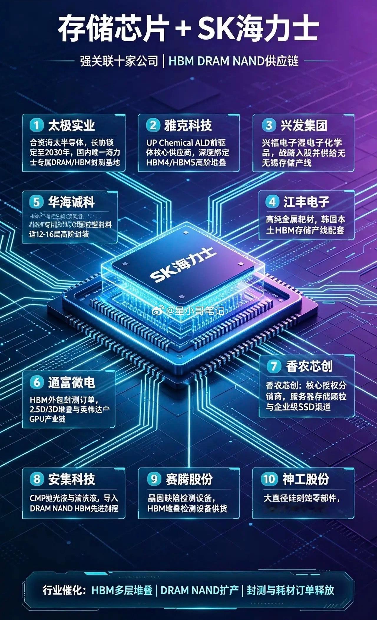🔥存储芯片大风口！深度绑定SK海力士10家核心公司！兄弟们！近期HBM、存储芯