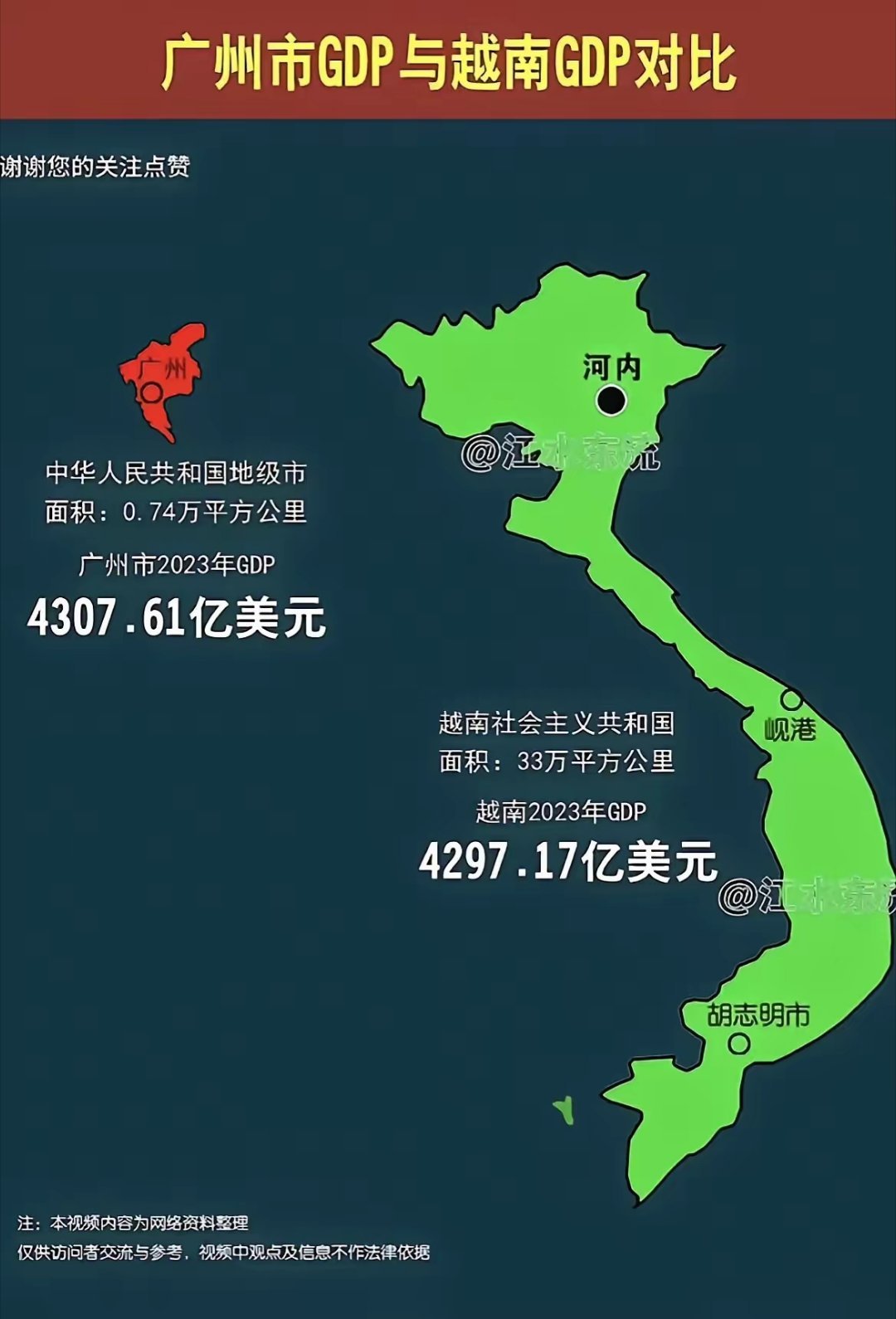 越吹肯定不知道，越南🇻🇳GDP快要追上广州了！ 