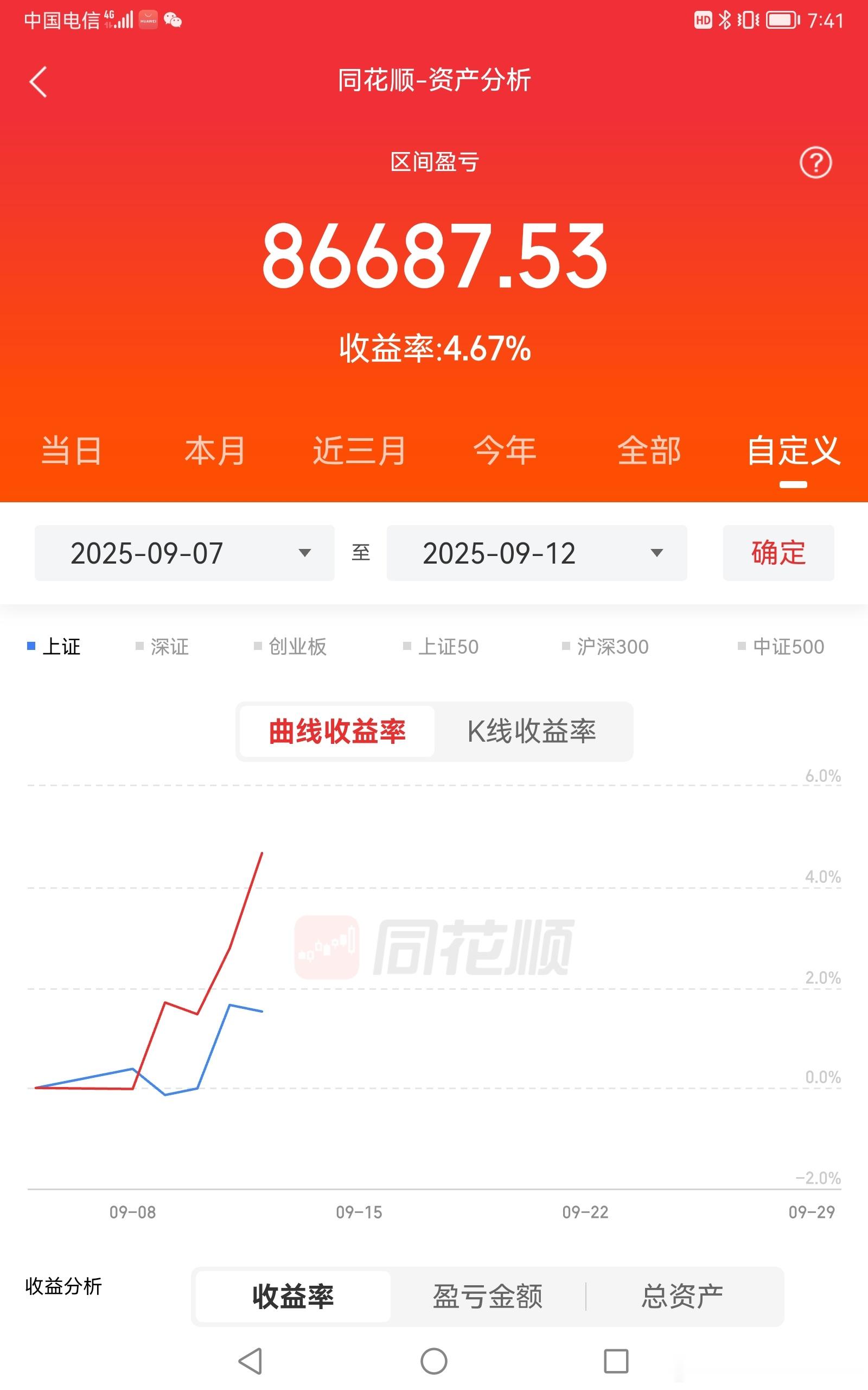 2025/9/12，一周小结沪市大盘结束跌势，今天创新高，但是冲高回落，后市震荡