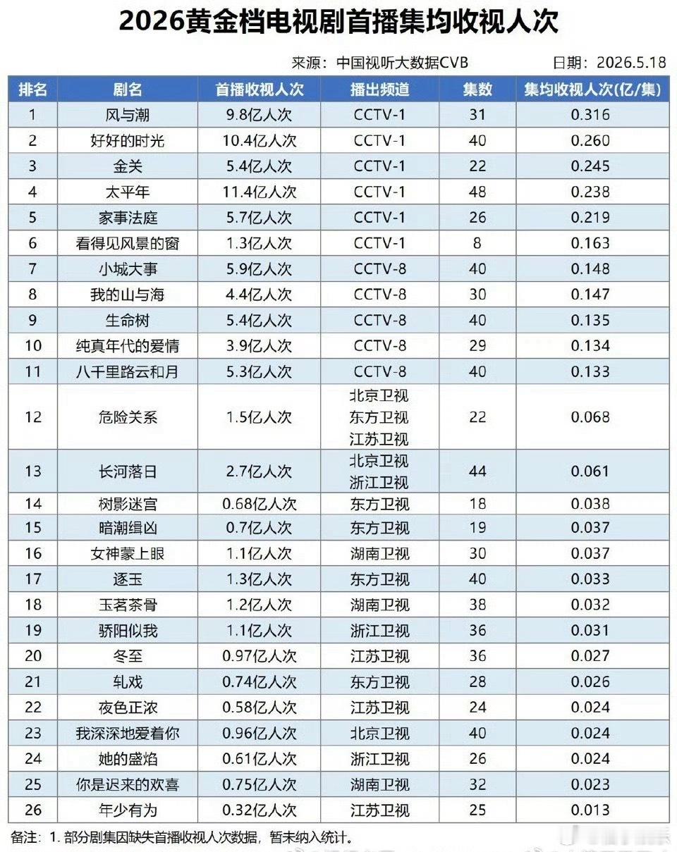 任嘉伦《风与潮》首播集均收视人次2026年断层第一，是目前唯一集均收视人次突破3