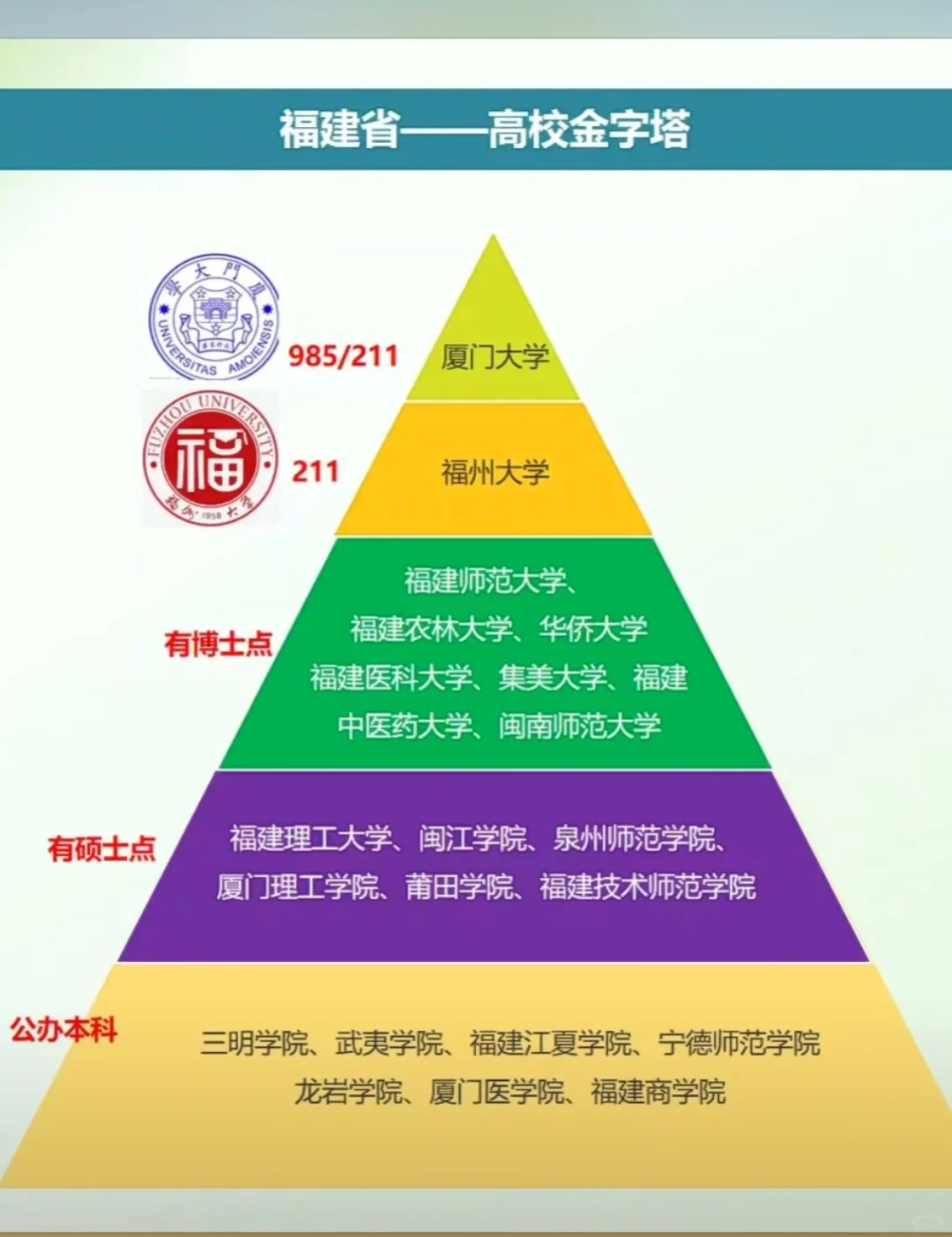 福建高校金字塔