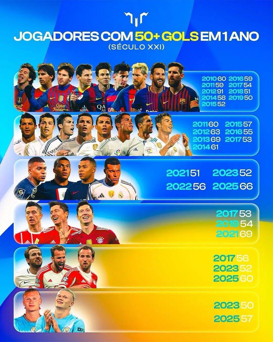 一年内进球数超过50个的球员名单：第一名：莱昂内尔·梅西（9次）第二名：克里斯蒂