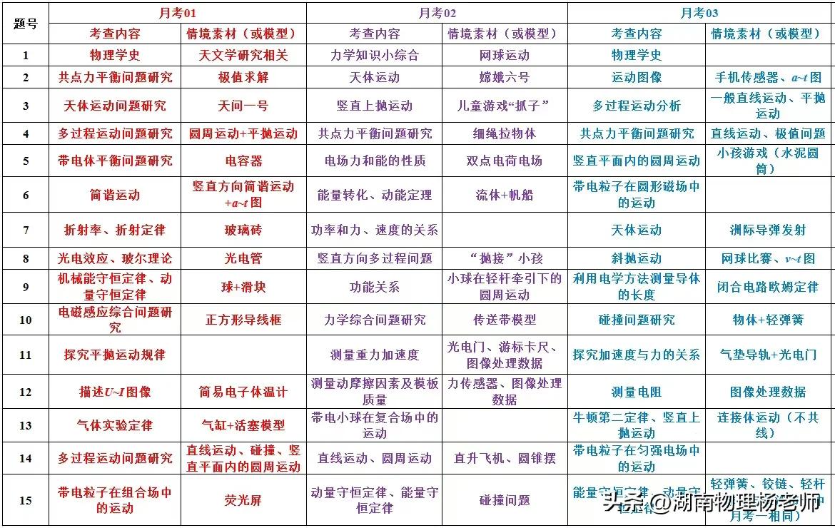 “四大”之“长郡中学”2025届高三物理月考一～月考六“考查内容”统计
    