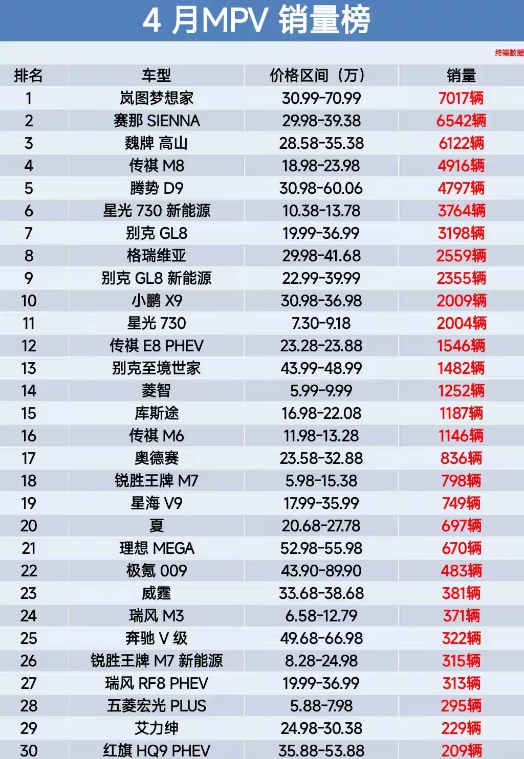 岚图梦想家4月MPV销量第一，占据岚图一半份额！
也就是说岚图梦想家未受到同为华